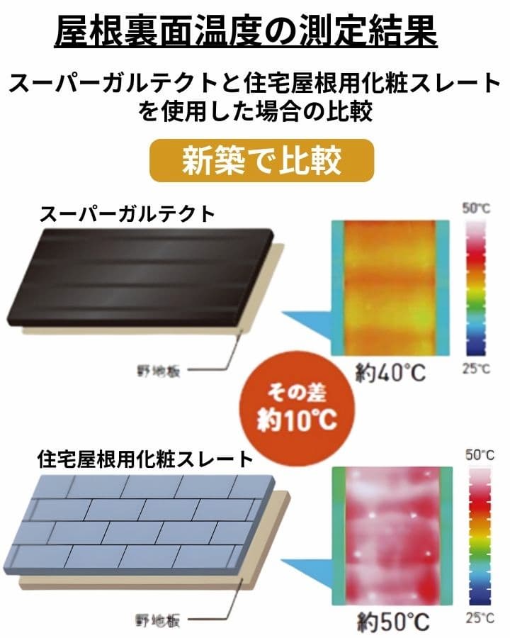 屋根裏面温度の測定結果