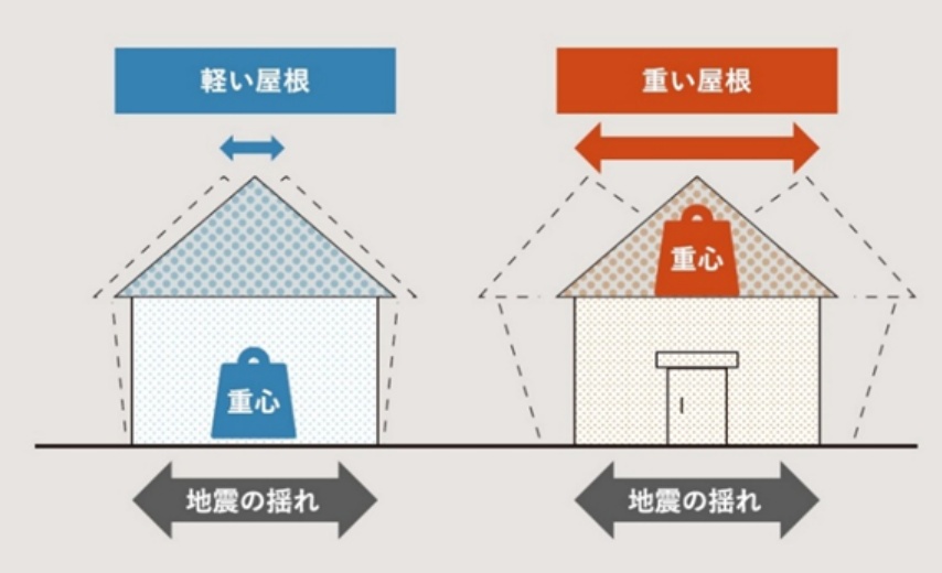 災害に強い屋根の重要性