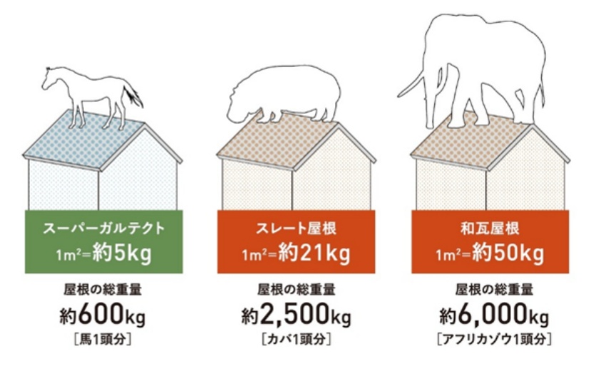 屋根の重量比較
